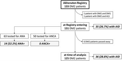 Autoimmune Diseases in Patients With Myotonic Dystrophy Type 2